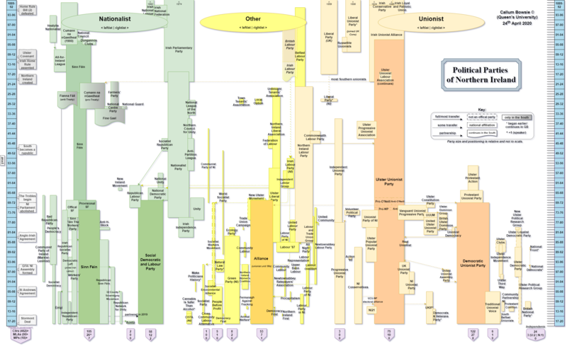 File:Political Parties of Northern Ireland.png