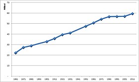 Befolkningens udvikling mellem 1861 og 2008.
