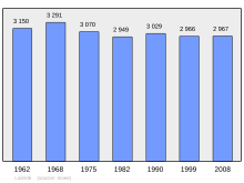 Súbor:Population_-_Municipality_code_24223.svg