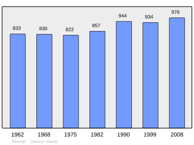 Reference: 
 INSEE [2]