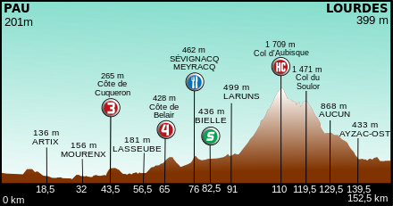 Profil for 13. etape