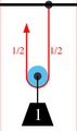 Diagram 2 – 'n Eenvoudige katrolstelsel – 'n enkele bewegende katrol wat 'n eenheidsmassa oplig. Die spanning in elke lyn is die helfte van die eenheidsmassa se gewig, wat 'n voordeel van 2 lewer.