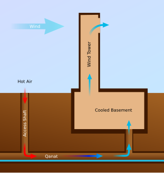 <span class="mw-page-title-main">Ground-coupled heat exchanger</span> Underground heat exchanger loop that can capture or dissipate heat to or from the ground