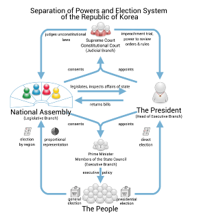 <span class="mw-page-title-main">Politics of South Korea</span> Political system of South Korea