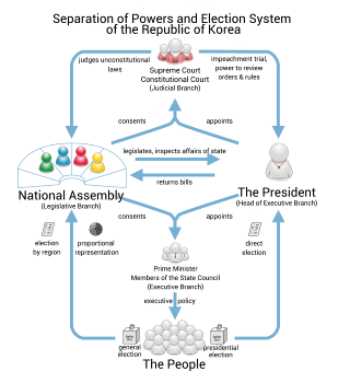 <span class="mw-page-title-main">Politics of South Korea</span>