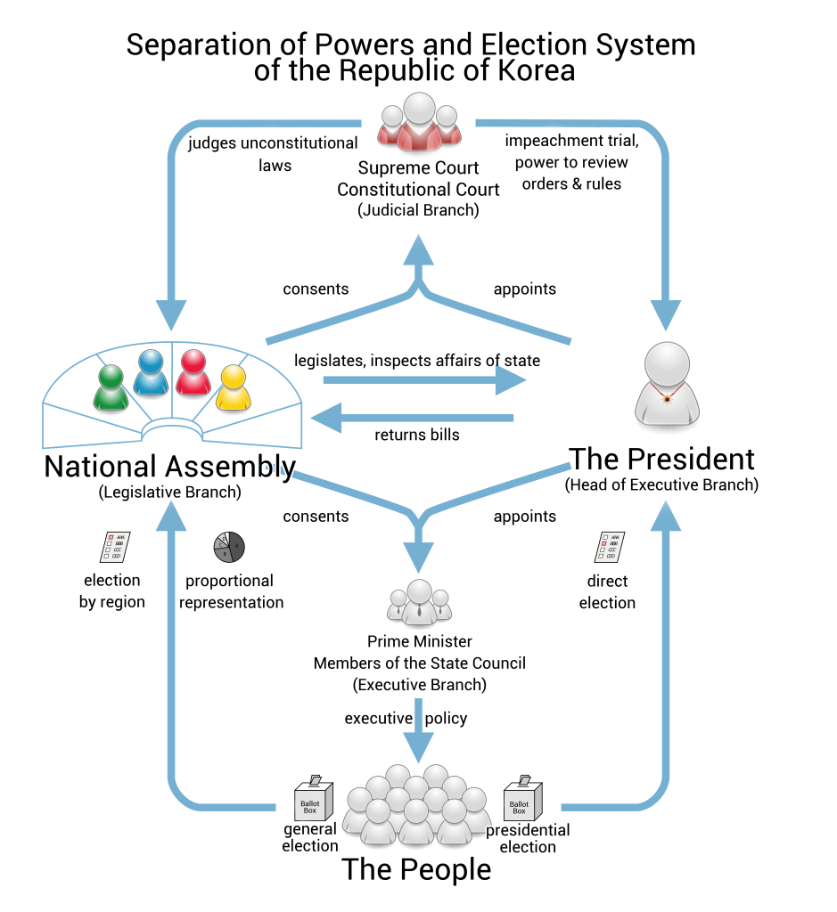 File:ROK election system and separation of powers (en).svg ...