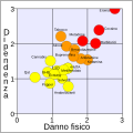 Grafico comparativo sugli effetti negativi, in termini di dipendenza e danni fisici, tra varie sostanze. Il tabacco si trova nella classe intermedia, insieme ad alcoli e benzodiazepine.