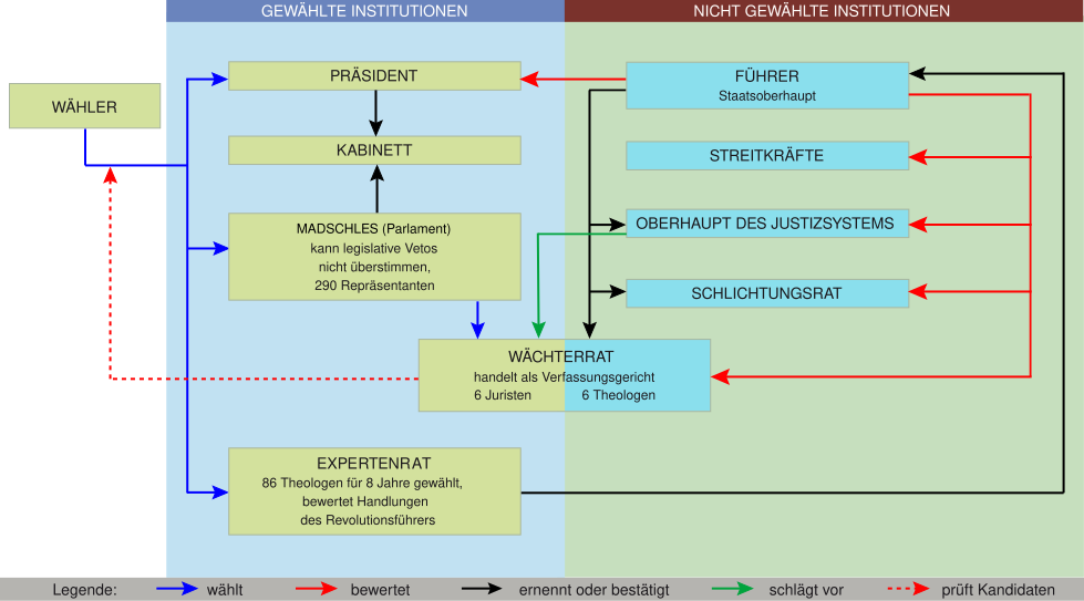 State structure in the diagram