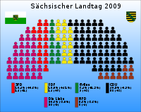 Sächsischer Landtag 2009.svg