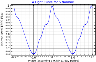 A light curve for S Normae, plotted from TESS data SNorLightCurve.png