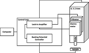 Block diagram of a scanning Kelvin probe (SKP) instrument showing computer, control unit, scan axes, vibrator, probe, and sample Scanning Kelvin Probe (SKP) Block Diagram.jpg
