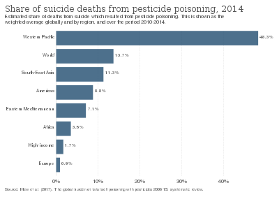 What is the most peaceful way to commit suicide
