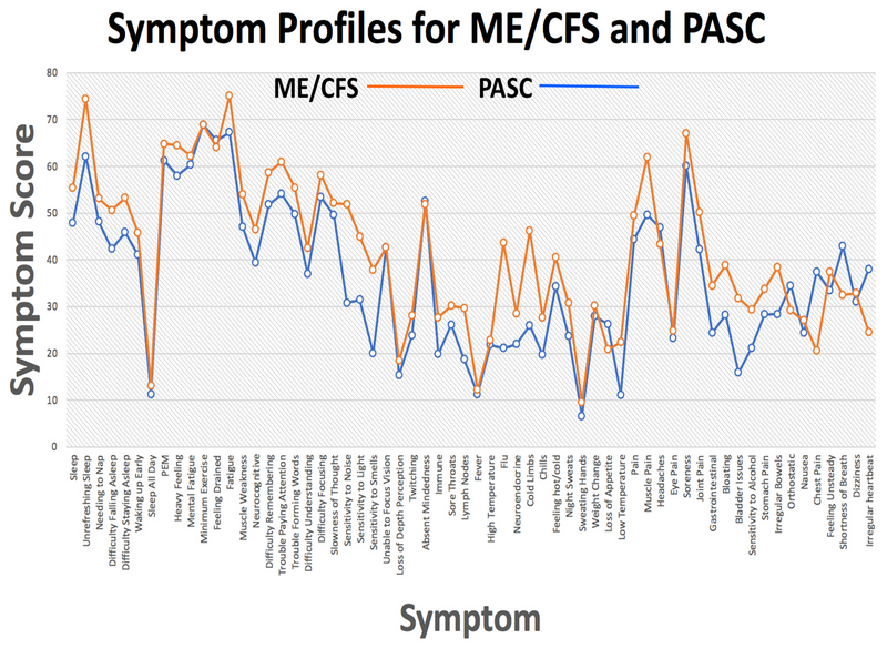 File:Similar degrees of ME-CFS and long Covid symptoms.webp