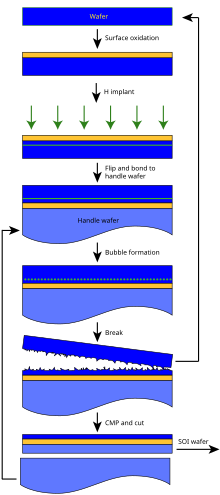 Smart Cut SOI Wafer Manufacturing Schema.svg