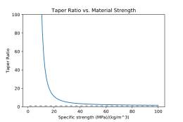 Taper ratio as a function of specific strength Space Elevator Taper Ratio.svg
