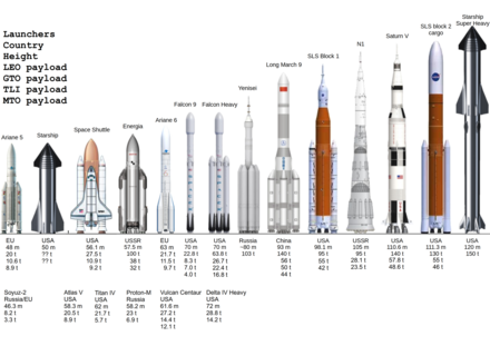 Comparison of launch vehicles. Show payload masses to LEO, GTO, TLI and MTO