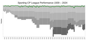 Evolution of Sporting Clube de Portugal's league performances since 1938 SportingCP League Performance.svg