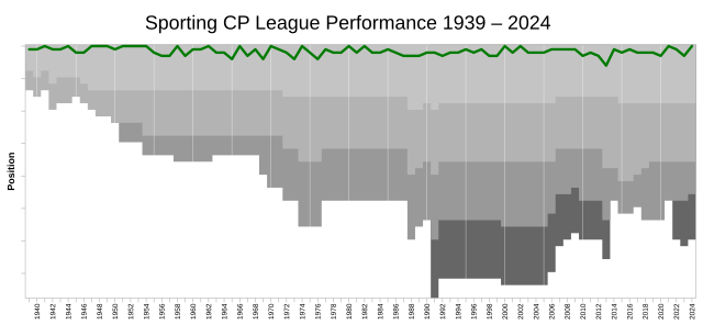 Evolution of Sporting Clube de Portugal's league performances since 1938