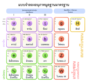 A four-by-four table of particles. Columns are three generations of matter (fermions) and one of forces (bosons). In the first three columns, two rows contain quarks and two leptons. The top two rows' columns contain up (u) and down (d) quarks, charm (c) and strange (s) quarks, top (t) and bottom (b) quarks, and photon (γ) and gluon (g), respectively. The bottom two rows' columns contain electron neutrino (ν sub e) and electron (e), muon neutrino (ν sub μ) and muon (μ), and tau neutrino (ν sub τ) and tau (τ), and Z sup 0 and W sup ± weak force. Mass, charge, and spin are listed for each particle.