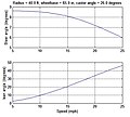 Steer angle and lean angle vs speed