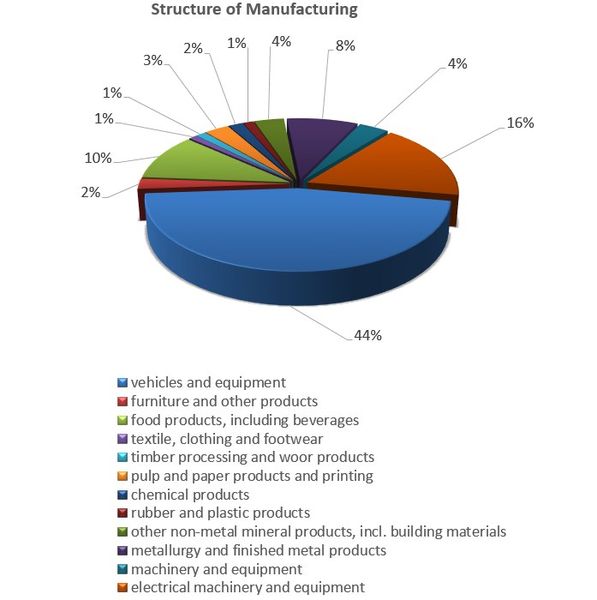 File:Structure of manufacturing 2014.jpg