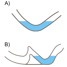 Две схемы в разрезе, иллюстрирующие концепцию отстойника. На схеме «А» показан U-образный канал, в котором вода заполняет закругленную нижнюю часть, блокируя сухой проход с обеих сторон. На схеме «B» показан проход, заблокированный аналогичным образом отстойником, но с одной стороны уровень воды сдерживается естественной плотиной, а сухой проход продолжается ниже уровня воды отстойника.