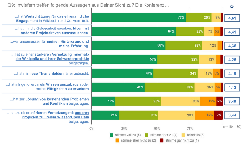 File:Survey Wikicon2018 Q9 Content.png