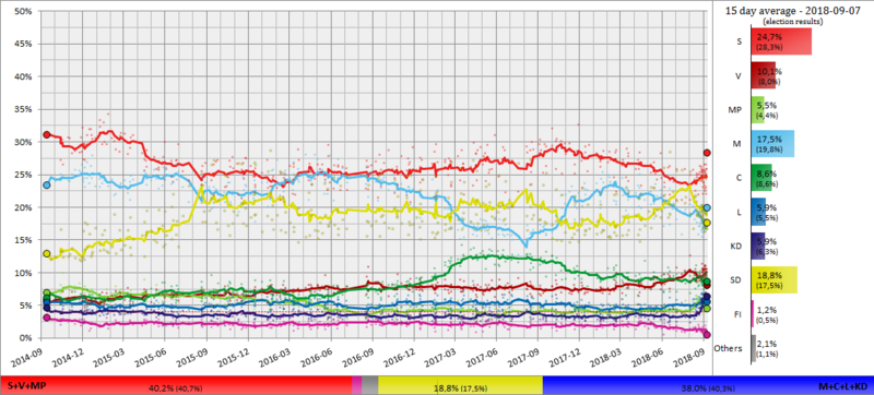 30 day moving average of poll results from September 2014 to the election in 2018, with each line corresponding to a political party.