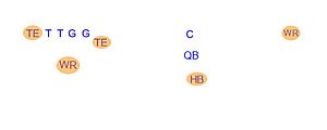 The passing swinging gate formation. Eligible receivers are circled in orange. Swinging-Gate-Pass.jpg