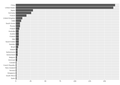 Top500: 历史, 架构, 操作系统