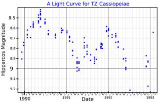 <span class="mw-page-title-main">TZ Cassiopeiae</span> Red supergiant star in the constellation Cassiopeia