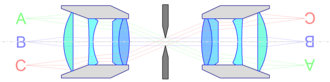 Bi-telecentric imaging where the aperture is in the common focal plane of two confocal lenses. Telezentrische.Abbildung.beidseitig.png