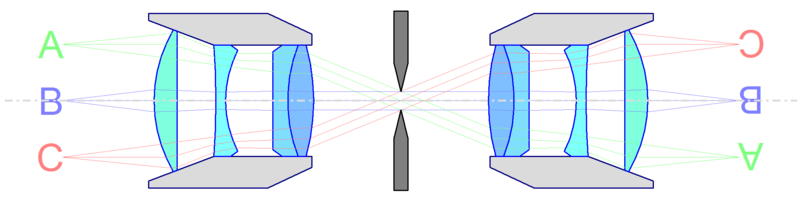 Beispiel für eine beidseitige telezentrische Abbildung mit zwei konfokal angeordneten Objektiven, die im gemeinsamen Brennpunkt (für Objekte und Bilder in unendlicher Weite) mit einer Blende versehen sind.