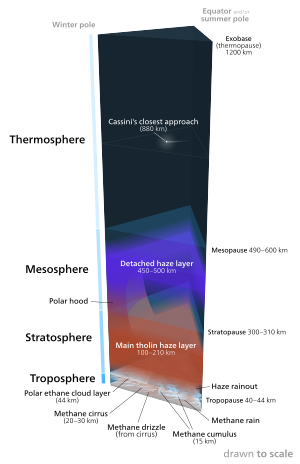 Diagram van de atmosfeer van Titan