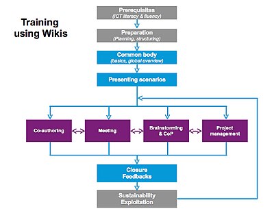 Figure 3 : Generic training curriculum