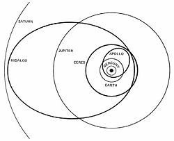 (1) ケレス、(1862) アポロ、 (944) イダルゴの軌道 （軌道傾斜角を無視して同一平面に描いた）