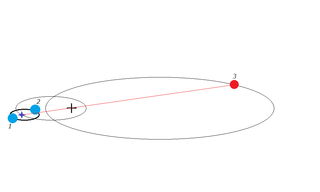 Modell eines dreifachen Sternsystems, bei dem sich das binäre System (1–2) mit dem dritten Körper (3) um das gemeinsame Baryzentrum dreht.