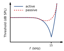 Figure 4: Neural tuning curve for normal hearing. Tuning curve.svg