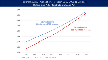 Comparison of U.S. federal revenues for two CBO forecasts, one from January 2017 (based on laws at the end of the Obama Administration) and the other from April 2018, which reflects Trump's policy changes. Key insights include: 1) Tax cuts reduce revenue collections relative to a baseline without them; 2) Tax revenues rise each year under both forecasts as the economy grows; and 3) The gap is larger initially, indicating larger stimulus effects in the earlier years. U.S. Federal Revenue Collection Forecasts 2018-2025.png