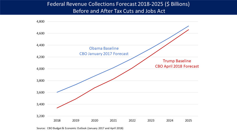 Comparison of U.S. federal revenues for two CBO forecasts, one from January 2017 (based on laws at the end of the Obama Administration) and the other from April 2018, which reflects Trump's policy changes. Key insights include: 1) Tax cuts reduce revenue collections relative to a baseline without them; 2) Tax revenues rise each year under both forecasts as the economy grows; and 3) The gap is larger initially, indicating larger stimulus effects in the earlier years.[8][7]