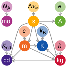 Metrological dependencies between the base units of the SI system Unit relations in the new SI planar.svg