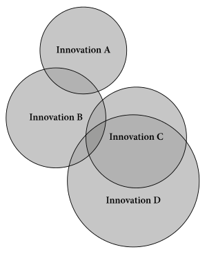 Diagram based on the Wave model originally presented by Johannes Schmidt. In this Euler diagram, the circles are to be regarded as diachronic; that is, they increase in diameter over time, like the concentric waves on a water surface struck by a stone. The background represents a dialect continuum of no language boundaries. The circles are stable dialects, characters or bundles of characters that have been innovated and have become more stable over an originally small portion of the continuum for socio-political reasons. These circles spread from their small centers of maximum effectiveness like waves, becoming less effective
and then dissipating at maximum time and distance from the center. Languages are to be regarded as impermanent sets of speech habits that result from and prevail in the intersections of the circles. The most conservative language is represented by the area not covered by the circles. Wave model Schmidt.svg