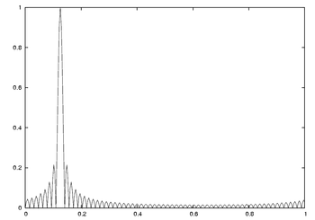 Fig 2. DFT of e for L = 64 and N = 256 Zeropad.png