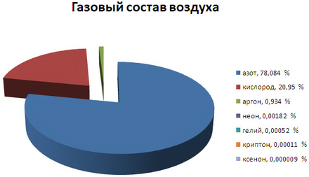 Содержание кислорода в воздухе объемная. Состав воздуха диаграмма. Диаграмма из чего состоит воздух. Газовый состав воздуха диаграмма. Газовый состав воздуха в процентах.