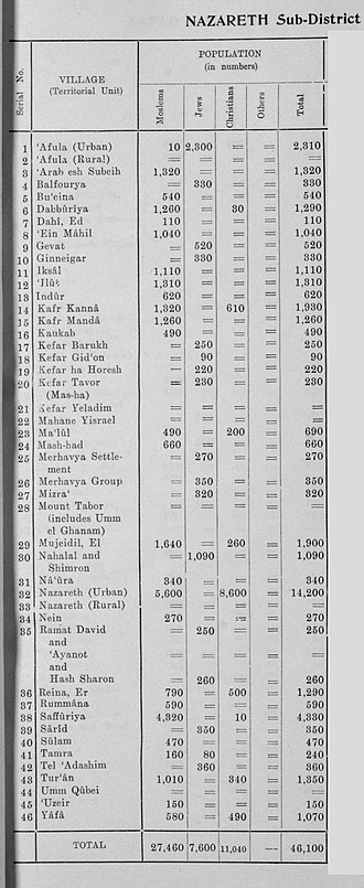 Official population statistics for the sub-district, from Village Statistics, 1945. 1945 Palestine Mandate Village Statistics population page for Sub-District of Nazareth.jpg