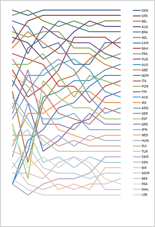 Graph showing the daily standings in the Finn during the 1960 Summer Olympics 1960 Finn Positions during the serie.png