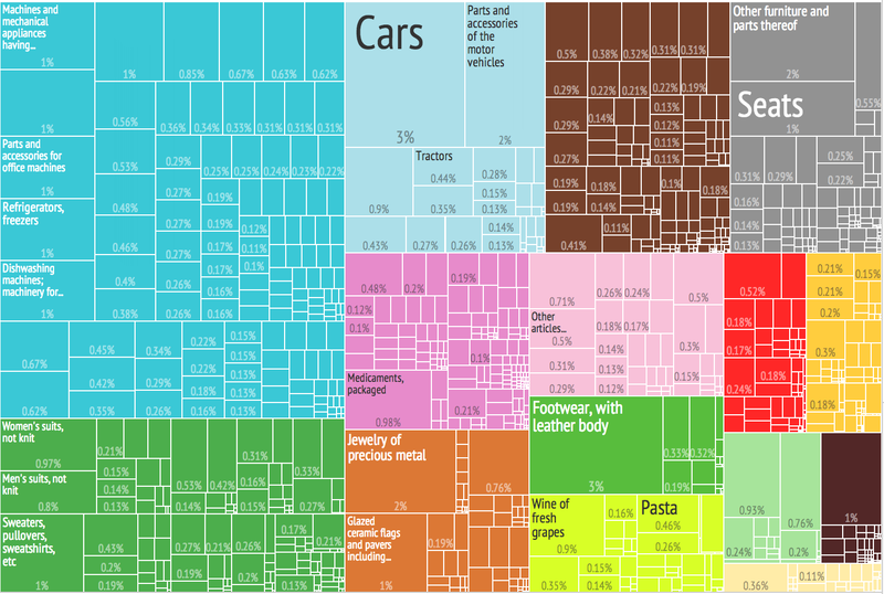 File:2012 Italy Products Export Treemap.png