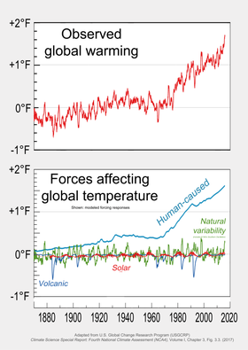 Top panel: Observed global average temperature change (1870-- ).
Bottom panel: Data from the Fourth National Climate Assessment is merged for display on the same scale to emphasize relative strengths of forces affecting temperature change. Human-caused forces have increasingly dominated. 2017 Global warming attribution - based on NCA4 Fig 3.3.png