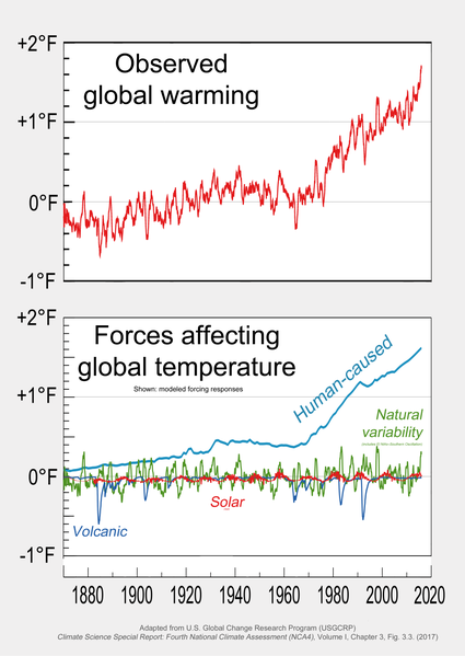 File:2017 Global warming attribution - based on NCA4 Fig 3.3.png