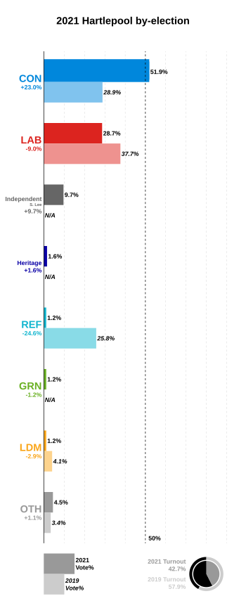 2021 Hartlepool by-election.svg